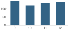 Number of Students Per Grade For Mt Desert Island High School