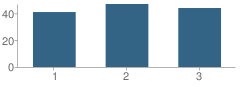 Number of Students Per Grade For Emerson School