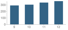 Number of Students Per Grade For Sanford High School