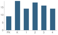 Number of Students Per Grade For Moscow Elementary School