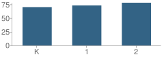 Number of Students Per Grade For Memorial School