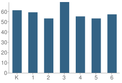 Number of Students Per Grade For Guy E Rowe School