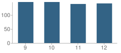 Number of Students Per Grade For Presque Isle High School