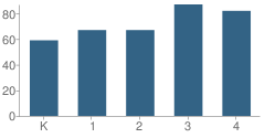 Number of Students Per Grade For Rockport Elementary School