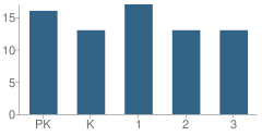 Number of Students Per Grade For Wellington School