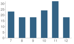 Number of Students Per Grade For Wisdom Middle High School