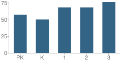 Number of Students Per Grade For Eliot Elementary School