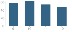 Number of Students Per Grade For Narraguagus High School