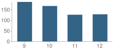 Number of Students Per Grade For Medomak Valley High School