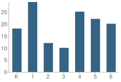 Number of Students Per Grade For Union Elementary & Gaul Middle Schools