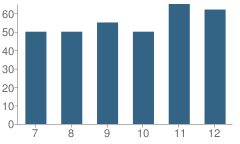 Number of Students Per Grade For Penquis Valley High School