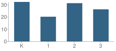 Number of Students Per Grade For Steep Falls Elementary School