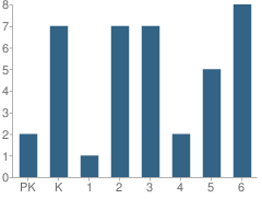 Number of Students Per Grade For Connor Consolidated School