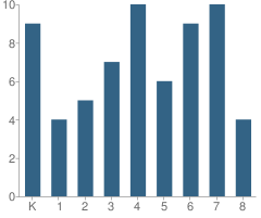 Number of Students Per Grade For South Bristol Elementary School