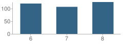 Number of Students Per Grade For Memorial Middle School