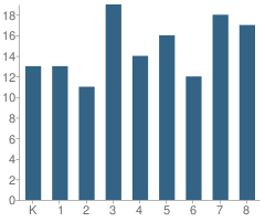 Number of Students Per Grade For Tremont Consolidated School