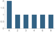 Number of Students Per Grade For Wesley Elementary School