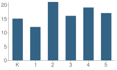 Number of Students Per Grade For Sebago Elementary School