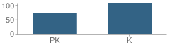 Number of Students Per Grade For Fairfield Primary School