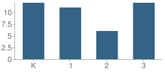 Number of Students Per Grade For Stetson Elementary School