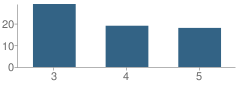 Number of Students Per Grade For Exeter Consolidated School