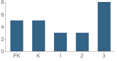 Number of Students Per Grade For Starks Elementary School