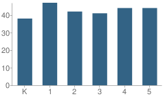 Number of Students Per Grade For Lyman Elementary School