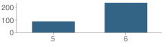 Number of Students Per Grade For Noble Vi / Berwickv School