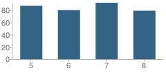 Number of Students Per Grade For Se Do Mo Cha Middle School