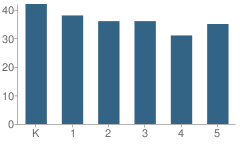 Number of Students Per Grade For Charles A Snow School