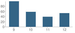 Number of Students Per Grade For Carrabec High School