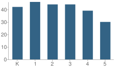 Number of Students Per Grade For Countryside Academy-Elementary