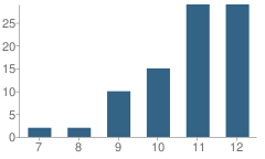 Number of Students Per Grade For Galien Alternative Education School