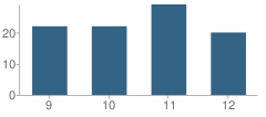 Number of Students Per Grade For Houghton Lake Adult Education School