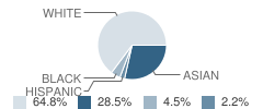 Ridge Wood Elementary School Student Race Distribution