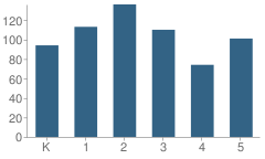 Number of Students Per Grade For Ridge Wood Elementary School