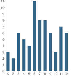 Number of Students Per Grade For Michigan School for the Deaf