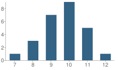 Number of Students Per Grade For Washtenaw County Juvenile Detention School