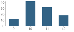 Number of Students Per Grade For Alma Adult / Alternative Education School