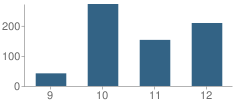 Number of Students Per Grade For Asher School