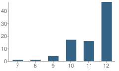 Number of Students Per Grade For Ace Academy (Sda) - Lincoln Center