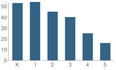 Number of Students Per Grade For International Academy of Saginaw