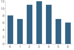 Number of Students Per Grade For Three Lakes Academy