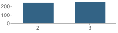 Number of Students Per Grade For Beach Elementary School