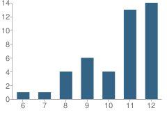 Number of Students Per Grade For Forest Park Community Schools Alternative Education