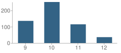 Number of Students Per Grade For Westwood Cyber High School