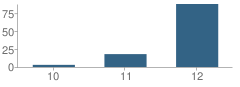 Number of Students Per Grade For Farmington Central High School