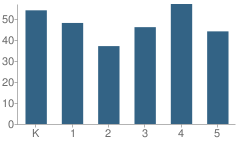 Number of Students Per Grade For Knd Elementary School