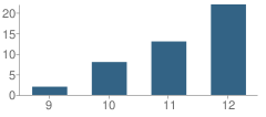 Number of Students Per Grade For Glaza Building School