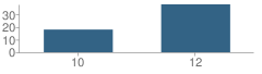 Number of Students Per Grade For Niles Community Schools Adult Education